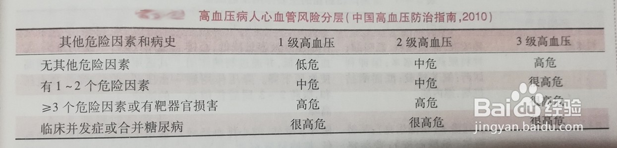 如何巧妙地治疗高血压