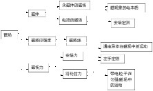 如何学好高中物理（费曼技法）