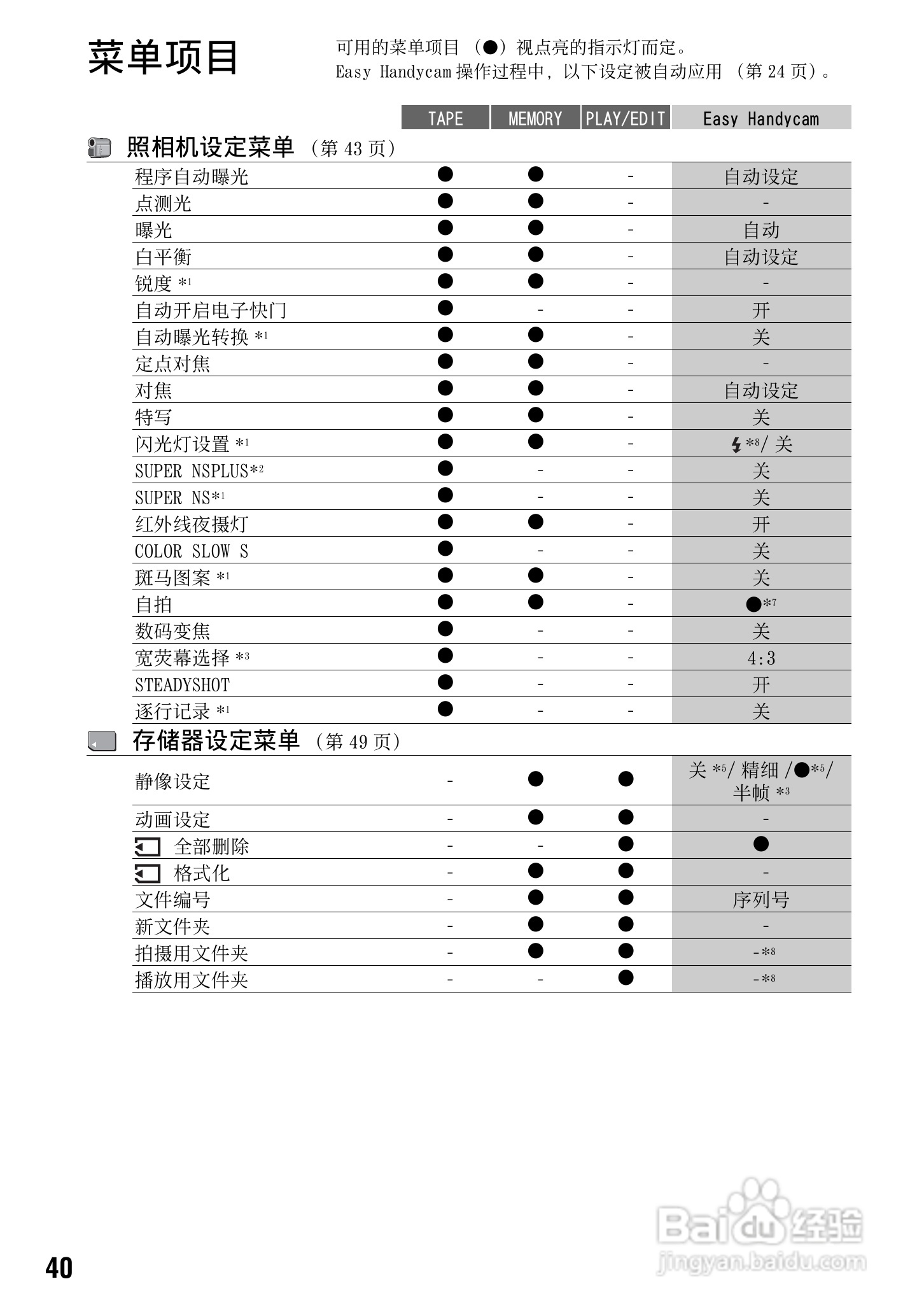 索尼DCR-HC94E数码摄像机使用说明书:[4]