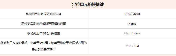 WPS表格快捷方式大全