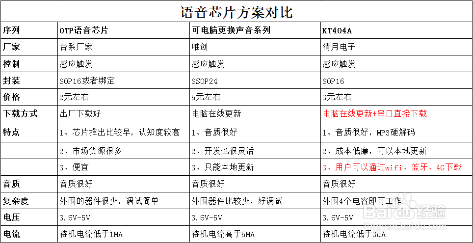 串口更新mp3语音芯片选型对比