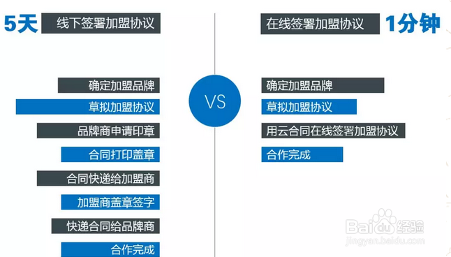 物流行业电子合同解决方案方法和步骤