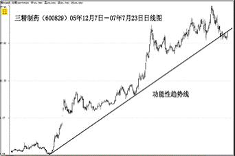 怎样在股市操作中利用好矩形线的使用技巧