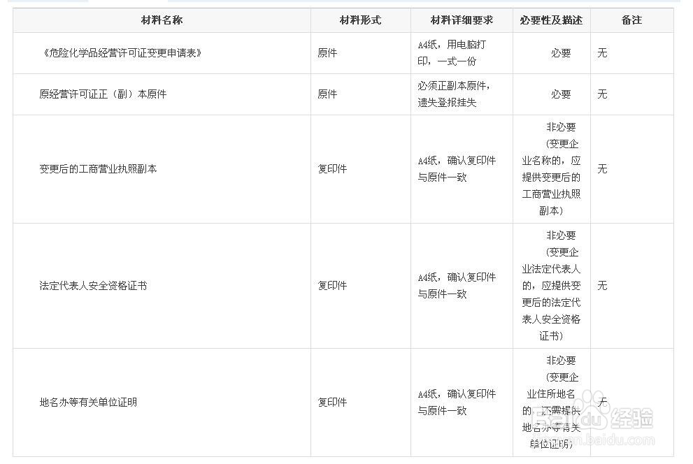 在慈溪办理危险化学品经营许可变更的办法