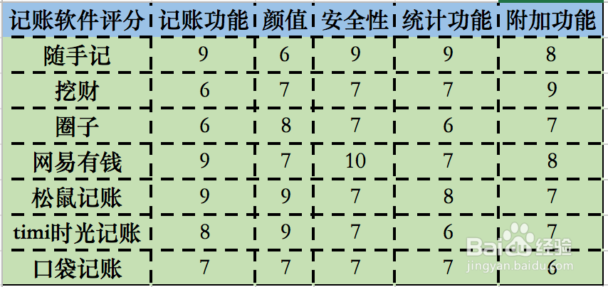 记账APP那么多，到底哪一款最好用？