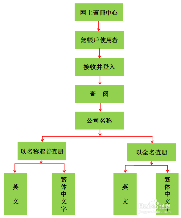 大陆人如何注册香港公司