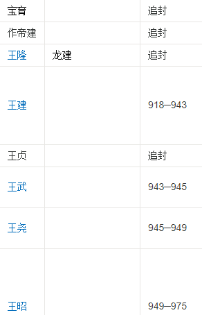 历史上高丽王的排序