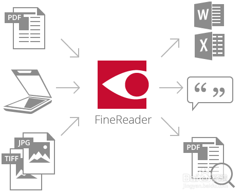 ABBYY FineReader 中JPG如何转换成PDF