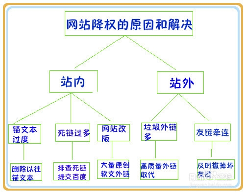 分享网站被降权原因