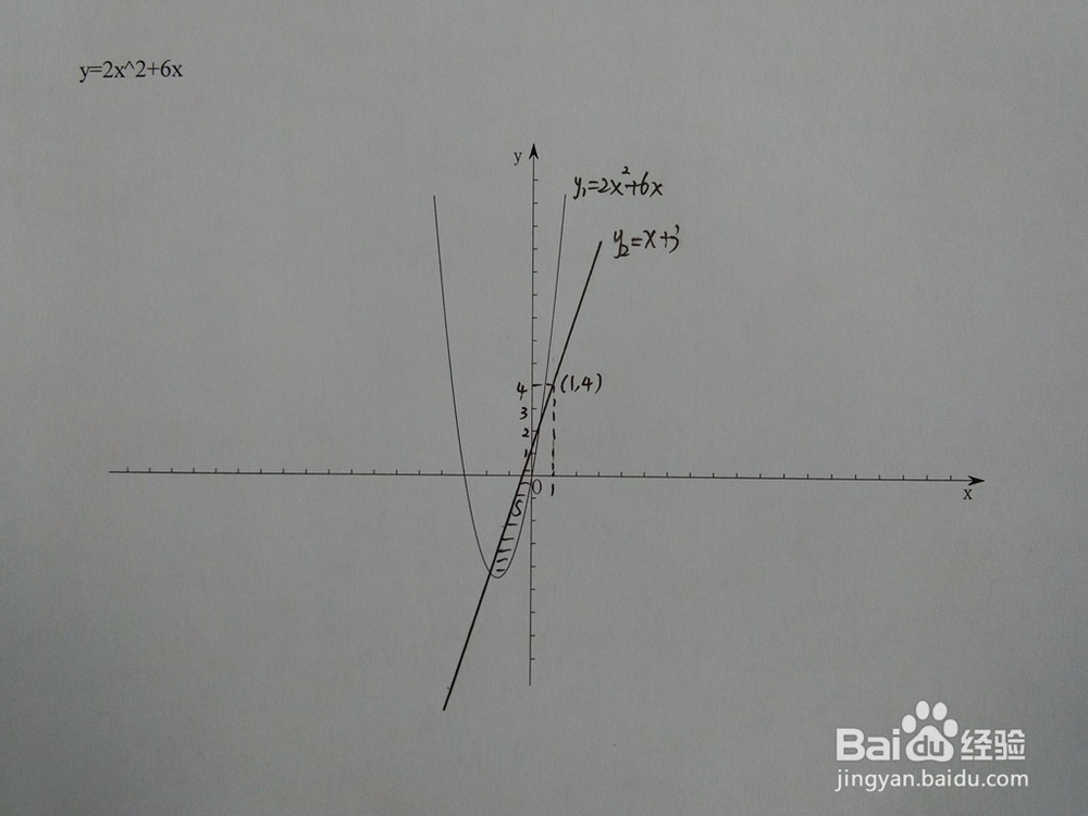 如何计算y=2x^2+6x与y=x+a围成的面积