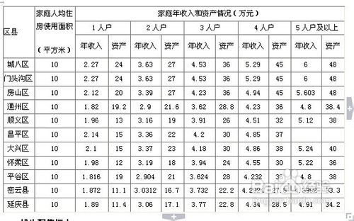 申请经济适用住房攻略2
