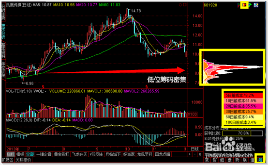 在通金魔方软件如何用筹码分布分析股票行情