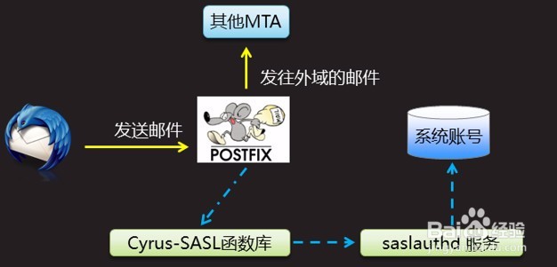 邮件过滤SMTP认证控制详解