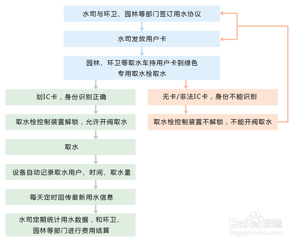 取水栓（给水栓）远程监控系统方案
