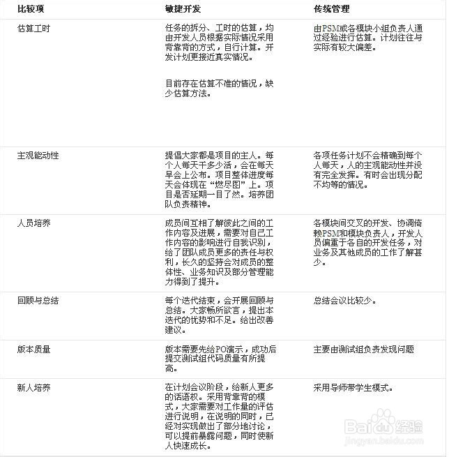 自动化测试：[4]自己项目敏捷开发经验分享