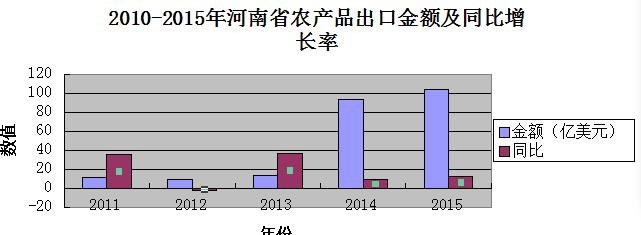 WPS的EXCEL条形图和折线图