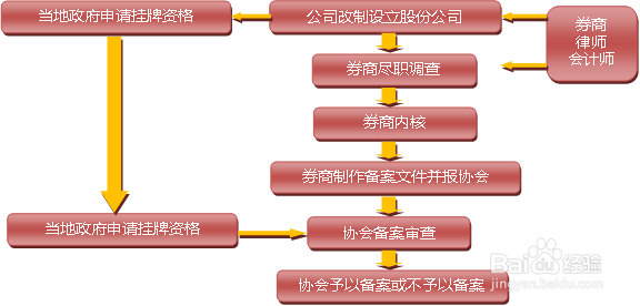 浦东新区办理新三板挂牌上市