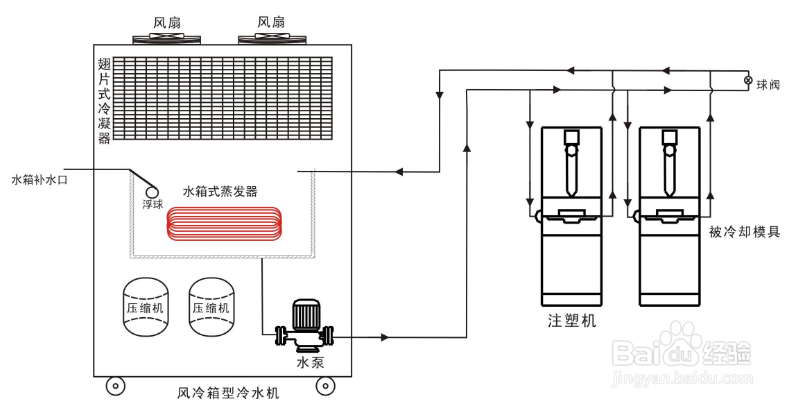 风冷式冷水机常见系统问题的解决方法