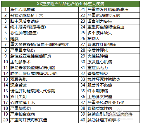 40种重大疾病保险的保障范围有哪些?