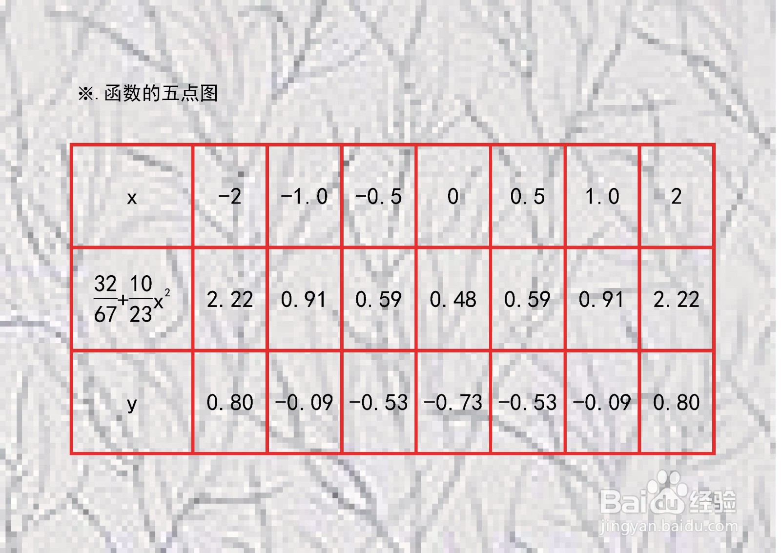 如何画复合函数y=ln(32/67+10x^2/23)的图像？