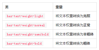 Bulma修饰符新功能Typography helpers功能简述