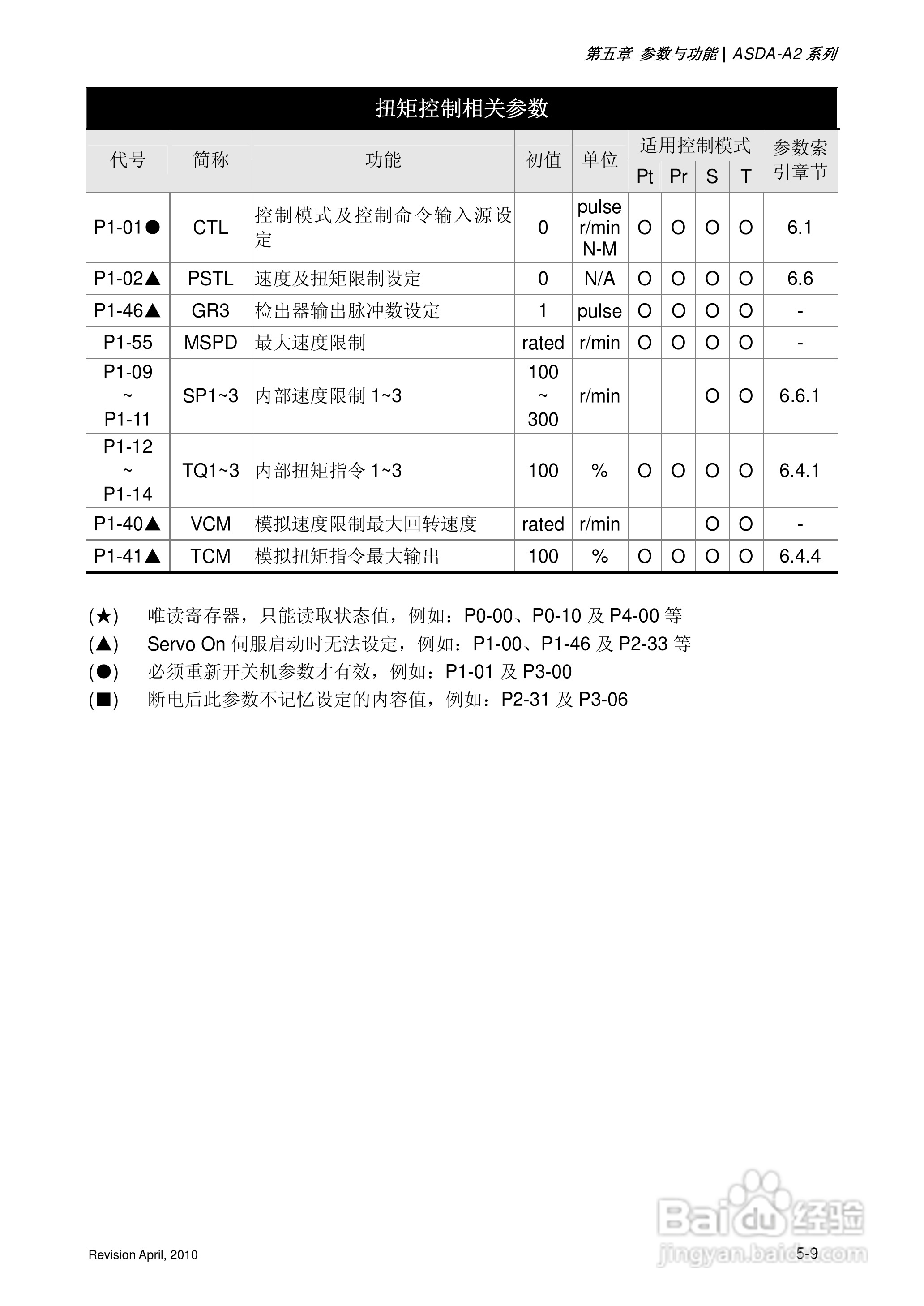 AELTA ASD-A2系列高机能通讯型伺服器使用手册:[14]
