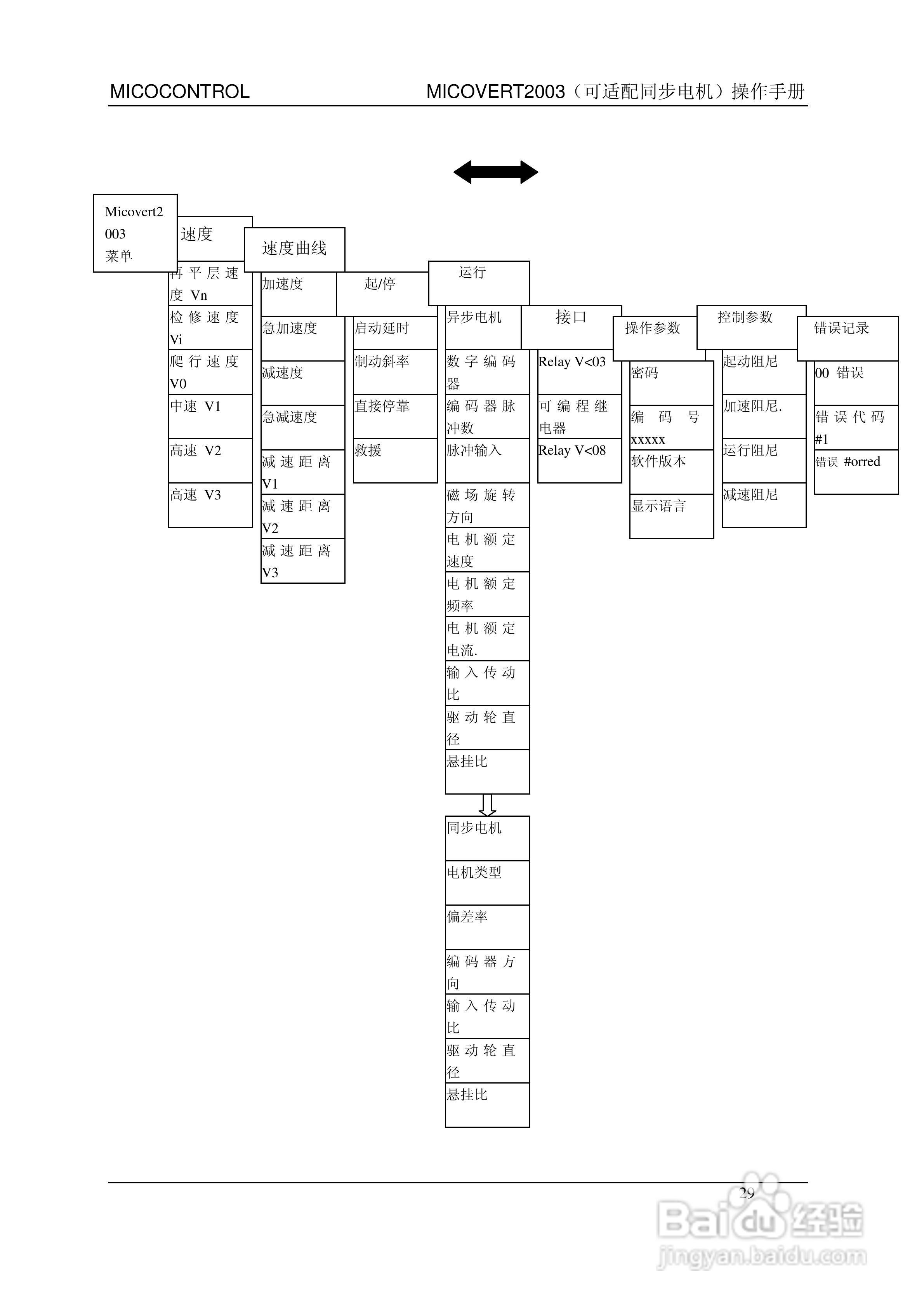 米高MICOVERT2003-62-400-24变频器说明书:[3]