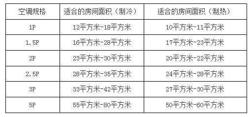 夏季我们改如何选空调？？