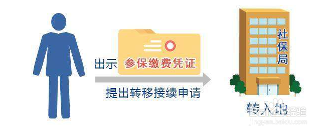 重庆社保想转移到异地怎么办理?