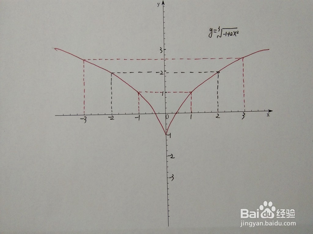 函数y=3√(2x^2-1)的图像示意图