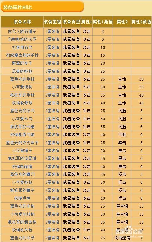 《你好英雄》全装备图鉴：武器装备