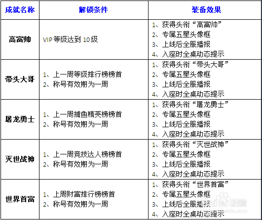 街机竞技捕鱼15个星级成就详细解析