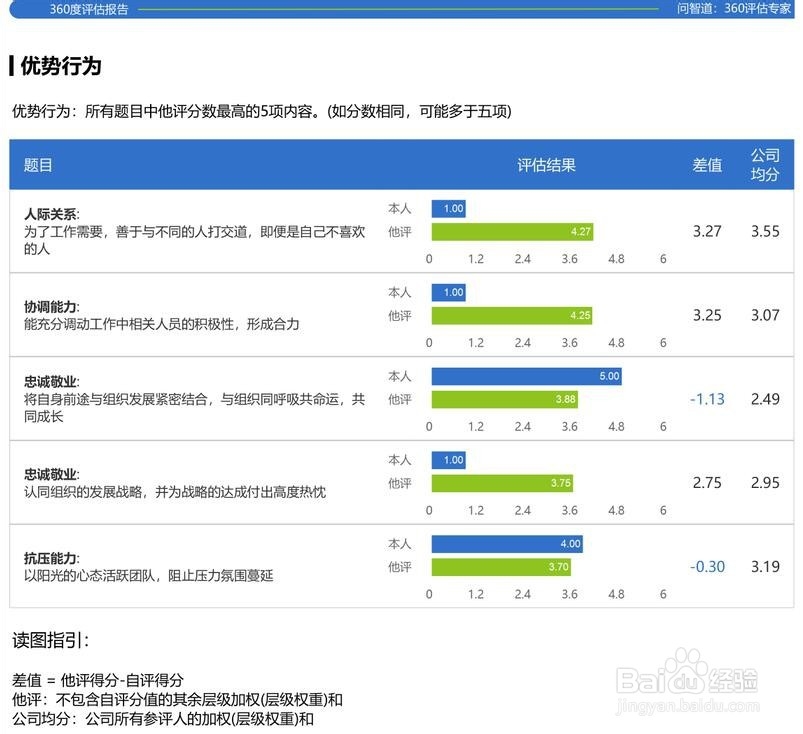 360度评估结果怎么写？