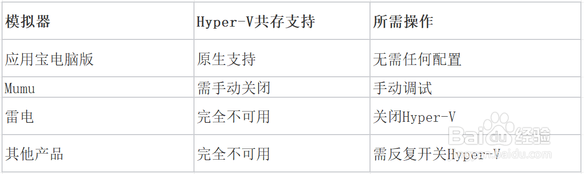 应用宝电脑版如何实现Hyper-V双开不翻车?