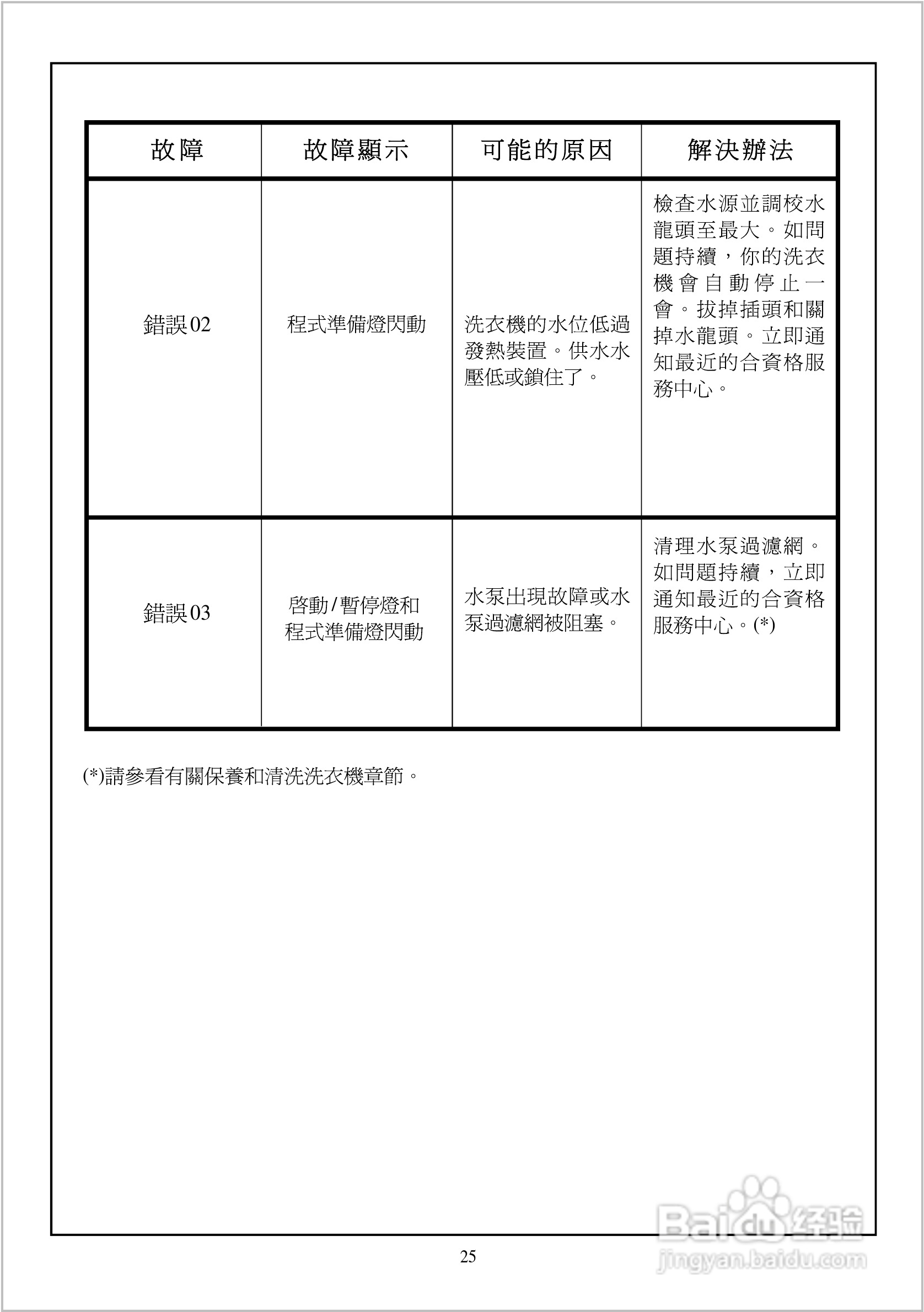 法国白朗WFE1077A型前置式洗衣机说明书:[3]