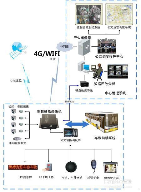 4G无线车载视频监控解决方案
