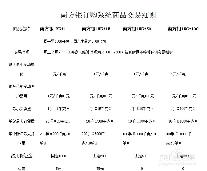 南方银贵金属交易规则