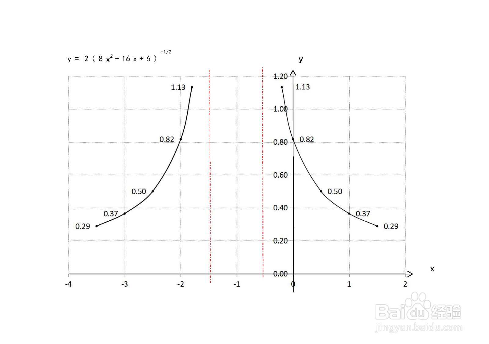 函数y=2/√(8x^2+16x+6)的图像是怎样的