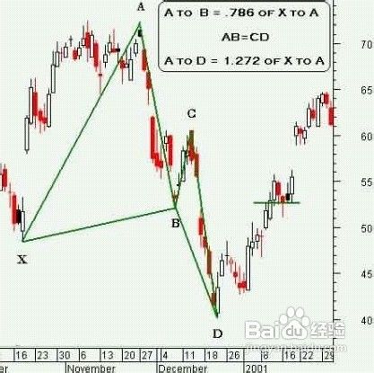 蝴蝶图型(Butterfly Pattern)