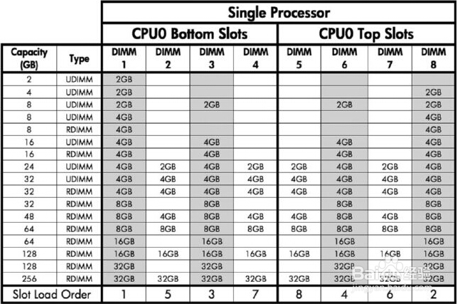 <b>Z820工作站单CPU和双CPU正确的内存插法</b>