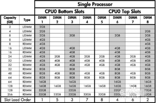 Z820工作站单CPU和双CPU正确的内存插法