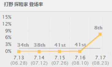 LOLFaker偷练中单EZ，S7秘密武器是否准备就绪