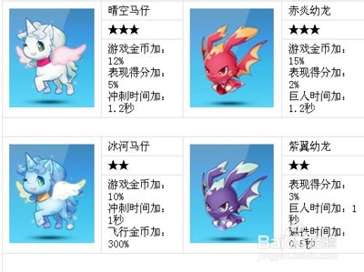 天天酷跑中宠物升级的秘技