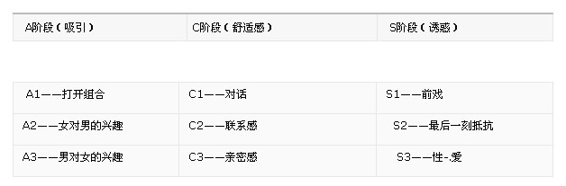 如何成为恋爱高手