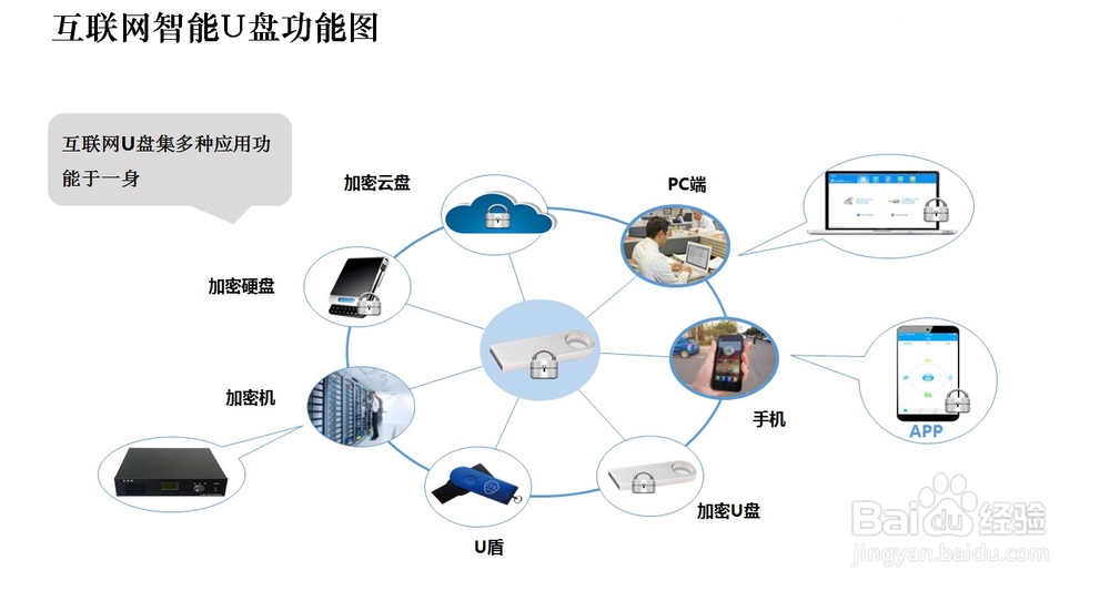 互联网安全优盘介绍及使用方法