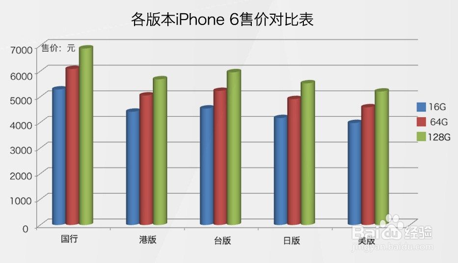 iPhone 6/6 Plus各版本,售价区分