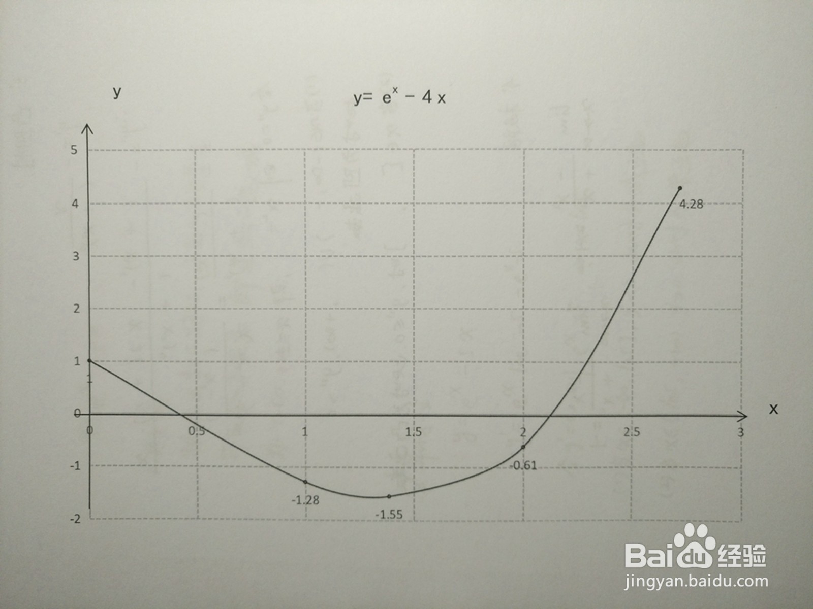 如何画函数y=e^x-4x的图像示意图？