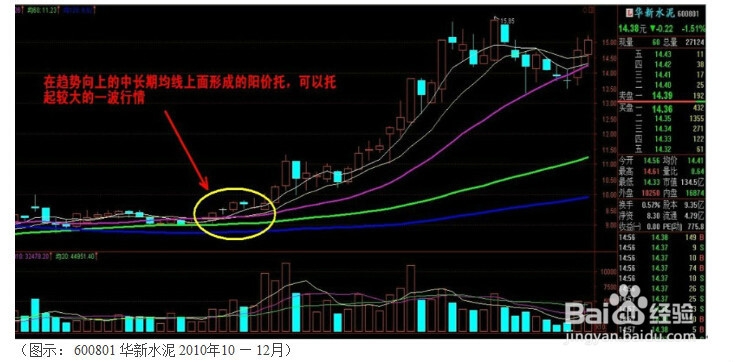 股市-均线波段买卖实战技巧(二)