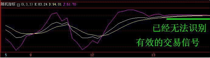 电子现货指标之随机指标KDJ运用