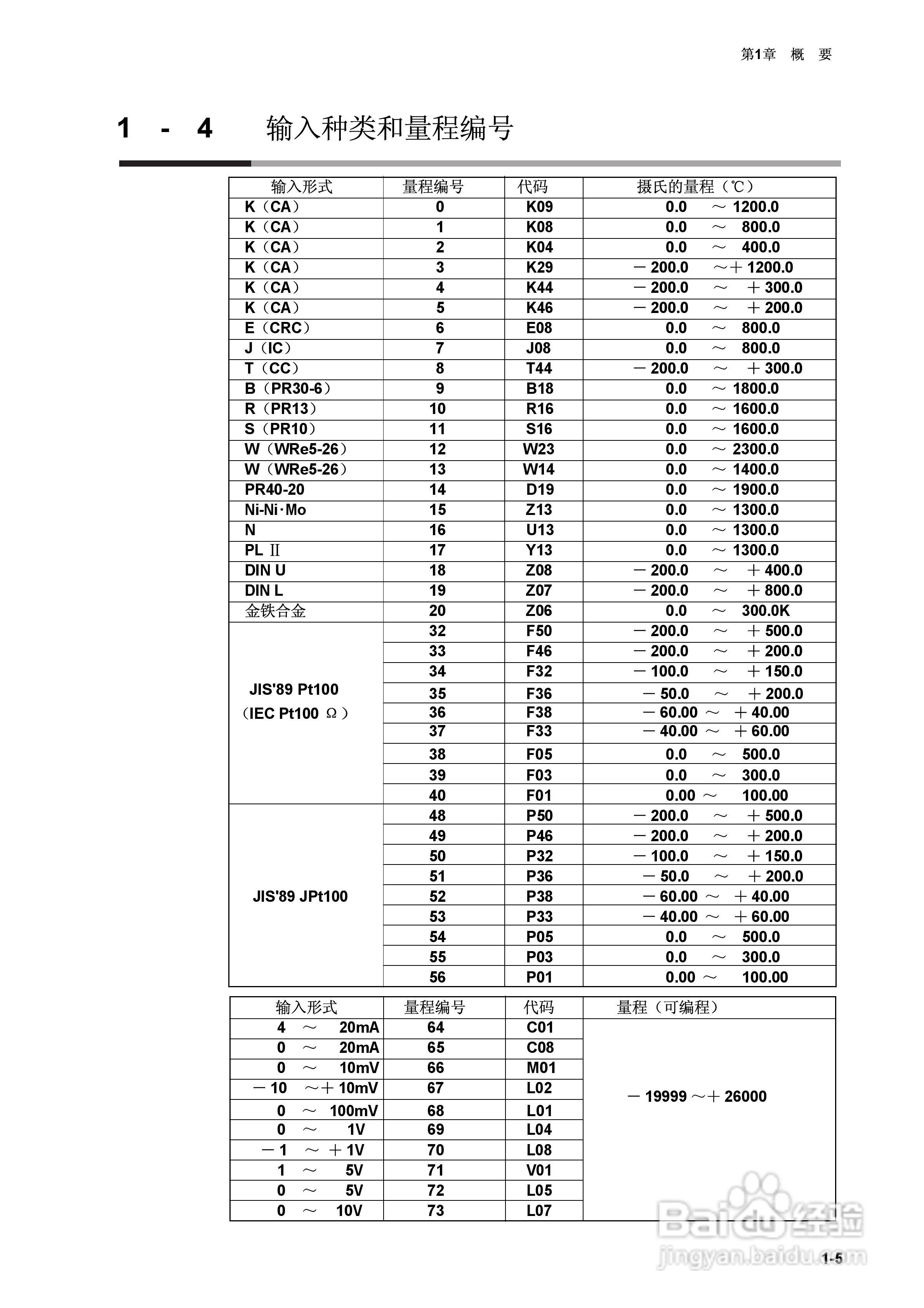 日本山武指示调节器SDC40A使用说明书:[2]